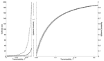 Thumbnail of Left panel: variation of outbreak sizes as a function of transmissibility. We generated 1,000 epidemics for each of 20 values of T from 0 to the epidemic threshold. The solid curve represents the mean of outbreak size (m), the dashed curve represents 1 standard deviation above the mean (m + s), and the dotted line at the bottom shows the minimum size of an outbreak, which is always equal to 1, meaning that after the introduction of the first infected case the disease did not spread 