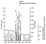 Thumbnail of Pneumocystis jirovecii pneumonia (PCP) cases in HIV-infected patients (white bars) and in transplant recipients (gray bars) at building A of Edouard-Herriot Hospital. Solid lines show the number of hospital patient-days for transplant recipients (filled squares), for HIV-infected patients (filled triangles), and for the patients during their PCP episode (crosses), as well as the number of renal transplantations performed (white squares). HAART, highly active antiretroviral therapy.