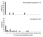 Thumbnail of Frequency distribution of Pneumocystis jirovecii types observed in 30 HIV-infected patients and nine renal transplant recipients from 1994 through 1996 at building A of the Edouard-Herriot Hospital.