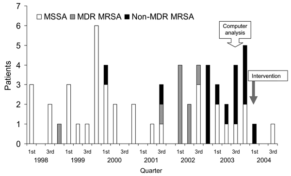 Incidence of Staphylococcus aureus infections in premature neonatal ward, 1998–2004.