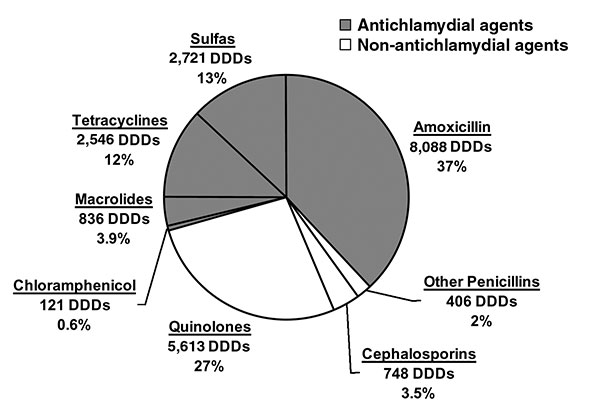 Antimicrobial drug use in Geta, Nepal. Antimicrobial drug sales in a 3-month period (mid-February to mid-May 2000) from all pharmacies in the Geta subdistrict, expressed as defined daily doses (DDDs) and as a percentage of the total DDDs sold (6). The shaded region represents antimicrobial drugs that are effective against Chylmydia trachomatis.