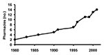 Thumbnail of Number of pharmacies in Geta, Nepal. The number of pharmacies in Geta subdistrict increased from 2 in 1980 to 14 in 2001.