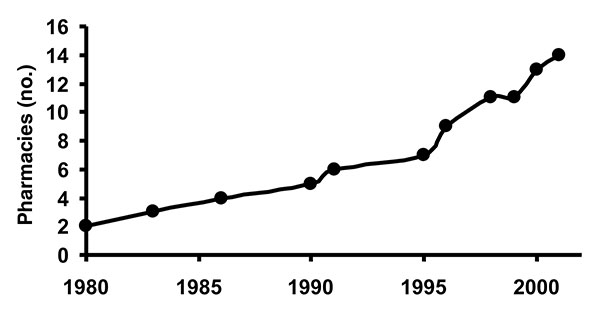 Number of pharmacies in Geta, Nepal. The number of pharmacies in Geta subdistrict increased from 2 in 1980 to 14 in 2001.