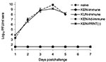 Thumbnail of Viremia production of American Crows previously immunized with West Nile virus (WNV)-KUN or WNV-KEN viruses after injection with 3.2 log10 PFU of NY99 WNV. No detectable levels of viremia (&gt;1.7 log10 PFU/mL crow serum) developed in the KUN virus–immunized crows (0/8). Data points for the naïve (unexposed to WNV) crows challenged with the NY99 virus represent the mean of three samples chosen randomly. Bars represent standard deviations (SD) of the mean. hd, high dose; PRNT, plaque
