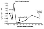 Thumbnail of Effect of tularemia and anticancer chemotherapy on the lymphocyte counts and antibody response in a patient with gastric cancer.