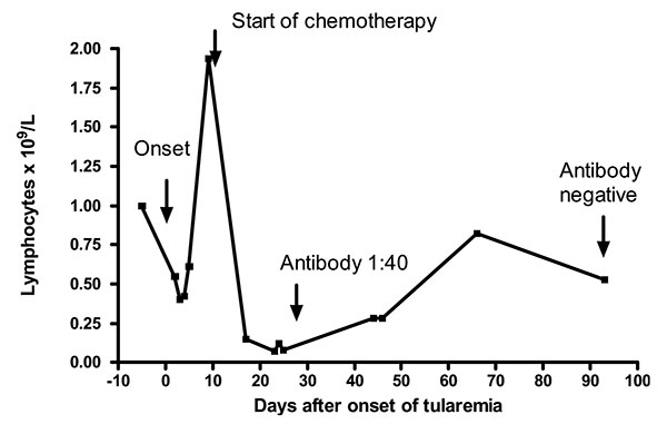 Effect of tularemia and anticancer chemotherapy on the lymphocyte counts and antibody response in a patient with gastric cancer.