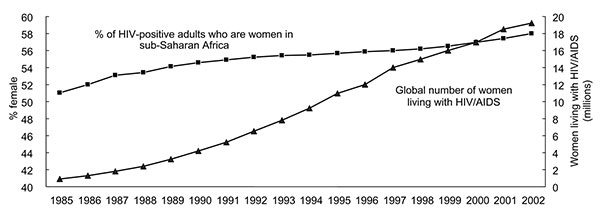 Feminization of HIV/AIDS epidemic, 1985–2002. Source: United Nations Joint Programme on HIV/AIDS, World Health Organization. Estimates; 2002.