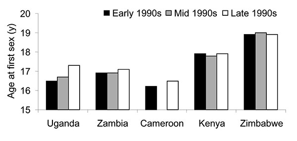 Median age at first sexual intercourse among young women. Source: World Health Organization. HIV/AIDS epidemiologic surveillance update for the WHO Africa region.