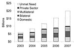 Thumbnail of Projected International HIV/AIDS Resource Need and Funding Availability, 2002–2005. Source: United Nations Joint Programme on HIV/AIDS. Report on the state of HIV/AIDS financing; 2003.