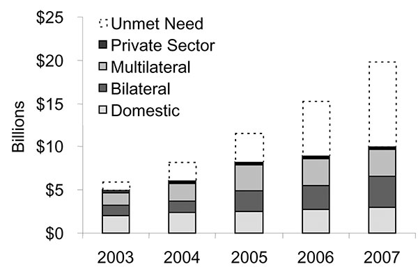 Projected International HIV/AIDS Resource Need and Funding Availability, 2002–2005. Source: United Nations Joint Programme on HIV/AIDS. Report on the state of HIV/AIDS financing; 2003.