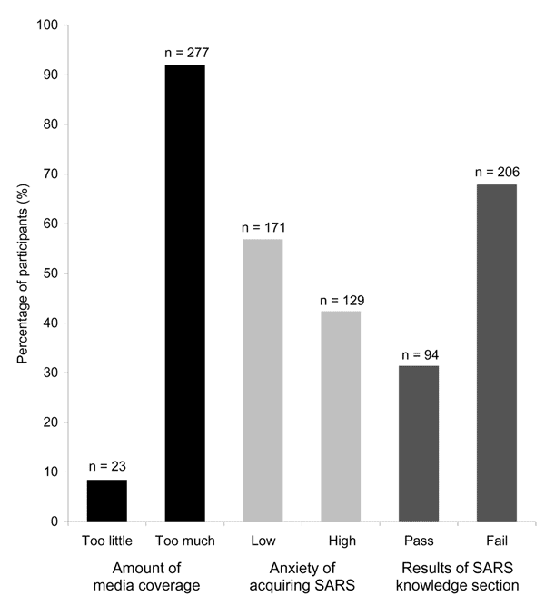 Summary findings of participants' perceptions about media coverage, level of anxiety of acquiring severe acute respiratory syndrome (SARS) and responses to the SARS knowledge section (n = 300).