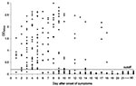 Thumbnail of N protein detection in 420 serum samples from 317 patients with severe acute respiratory syndrome (SARS). Data represent the optical density at 450 nm (OD450) of undiluted serum samples. To establish the normal range of the N protein–capture enzyme-linked immunosorbent assay, serum specimens from 400 healthy blood donors were analyzed. The mean OD450 for these specimens, as determined by the assay, was 0.078, with a standard deviation of 0.023. The cutoff OD450 of the assay was then