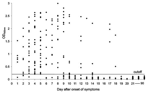 N protein detection in 420 serum samples from 317 patients with severe acute respiratory syndrome (SARS). Data represent the optical density at 450 nm (OD450) of undiluted serum samples. To establish the normal range of the N protein–capture enzyme-linked immunosorbent assay, serum specimens from 400 healthy blood donors were analyzed. The mean OD450 for these specimens, as determined by the assay, was 0.078, with a standard deviation of 0.023. The cutoff OD450 of the assay was then calculated a