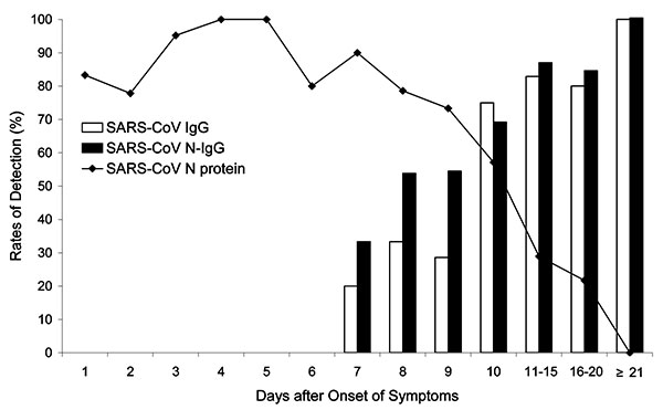 The profile of N protein detection in blood and antibody response to severe acute respiratory syndrome-associated coronavirus (SARS-CoV) from onset of symptoms to the convalescent phase. IgG, immunoglobulin G.