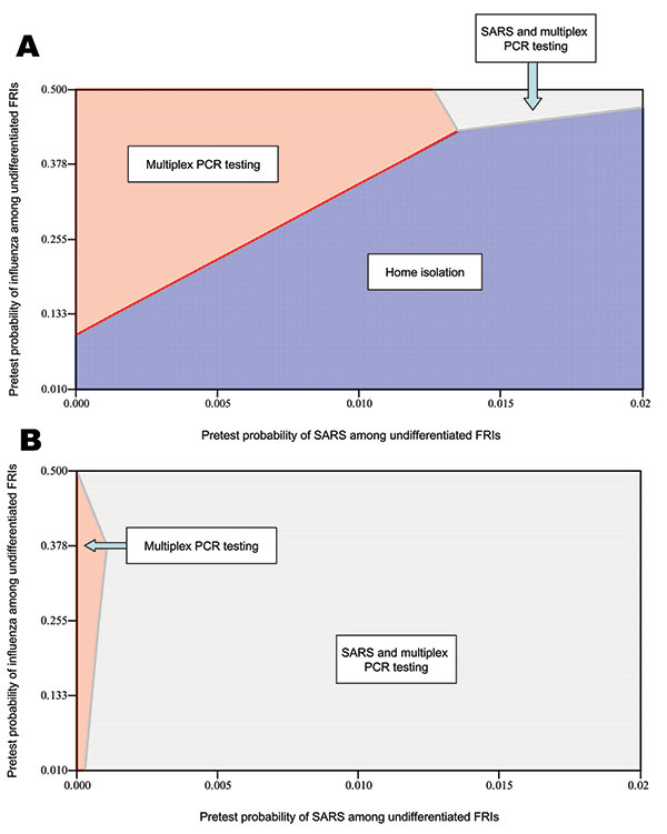Two-way sensitivity analysis on the prevalence (i.e., pretest probability) of severe acute respiratory syndrome among undifferentiated febrile respiratory illnesses. A) Preferred strategies to minimize societal costs. B) Preferred strategies to maximize societal health.