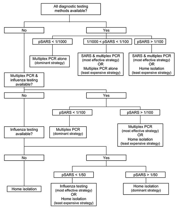 Optimal management of undifferentiated febrile respiratory illnesses under different testing capabilities. pSARS, prevalence (i.e., pretest probability) of severe acute respiratory syndrome among febrile respiratory illnesses. Values are rounded to the nearest fraction.