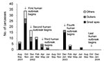 Thumbnail of Temporal distribution of carcasses found in the forest straddling the border between Gabon and the Republic of Congo (2001–2003). The duration of human outbreaks is also shown. Two peaks of mortality were observed: the first occurred in the Ekata region (Gabon) from November to December 2001 and the second from December 2002 to February 2003 in the Lossi gorilla sanctuary (Republic of Congo).