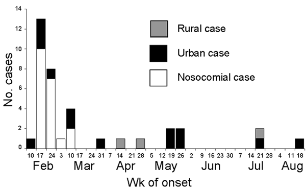 Distribution of CCHF cases by week of onset, Mauritania, February–August 2003.