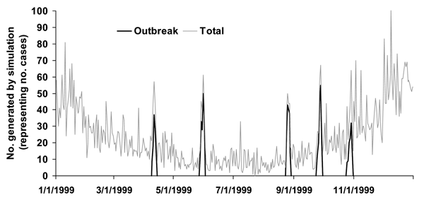 Example of 1 year of simulated data with simulated outbreaks. Simulated data are based on real means and standard deviations with different types of simulated outbreaks randomly inserted.