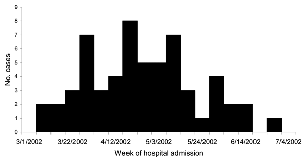 Hospitalized patients with cases of probable psittacosis, Blue Mountains, by week of hospital admission.