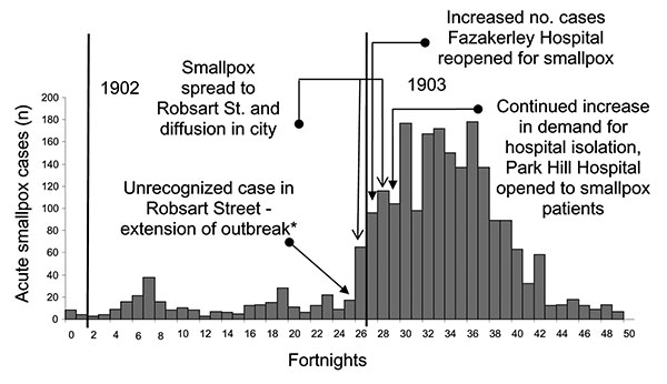 Timeline of Liverpool outbreak: key events and control interventions, using hospital admission data (December 6, 1901–November 27, 1903) (9). *House-to-house visitation of the district “forthwith commenced” (7). Over the next few days, 20 more cases were found and reported.