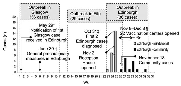 Timeline of Edinburgh outbreak: key events and control interventions (8,11). †June 30: great majority of other essential personnel vaccinated (11). Some public vaccination by private practitioners (≈ 4% [20,000]). ‡November 1: quarantine and daily surveillance of (present and past) patients and visitors to Royal Infirmary (8). ¶November 8–December 8: further vaccination centers opened after 3 more cases occurred. Sixty sessions held each day. One vaccination centre reopened December 9–12 and Dec