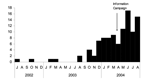 Thumbnail of Number of rectal lymphogranuloma venereum cases diagnosed in men in France, July 2002–August 2004.