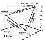 Thumbnail of Spatial representation of base compositions for the 3 coronavirus (CoV) species known to infect humans. Severe acute respiratory syndrome (SARS), HCoV-OC43, and HCoV-229E base compositions in the region amplified by RNA-dependent RNA polymerase primers (Table 1) are plotted on the A, G, and C axes. T counts are shown by the tilt of the symbol. Within a species, all known isolates of each virus (37 isolates for SARS, 4 for HCoV-229E, and 2 for OC43) had identical sequences in this re