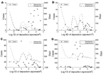 Thumbnail of The horizontal axes in these 4 plots give the original room deposition level before remediation begins. These plots show how the total number of anthrax cases (the stars and the left vertical axes) are distributed across room deposition levels, e.g., in plot A, most of the anthrax cases occur in rooms with original deposition levels &gt;100 spores/m2. Similarly, the 2 curves and the right vertical axis of each plot show how much time is spent cleaning and sampling in rooms of variou
