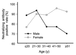 Thumbnail of Positive rate of severe acute respiratory syndrome–associated coronavirus titer by sex and age.