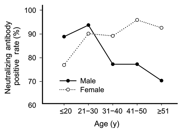 Positive rate of severe acute respiratory syndrome–associated coronavirus titer by sex and age.