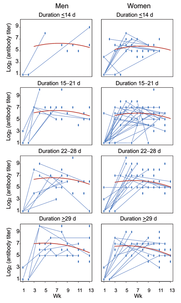 Scatterplot of antibody titers of the 247 seropositive study participants (titers of the same participant measured at different times are connected); superimposed is the fitted mean curve (in red) of log2 (antibody titer) between weeks 3 and 13 postinfection based on the linear mixed model by severity (duration of illness) and sex at the median age of 36 years. Each dot represents &gt;1 titer; no distinction is made between single values and those with &gt;1 value.