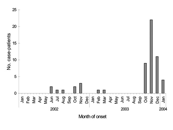 Hemorrhagic fever with renal syndrome cases among Republic of Korea military personnel, by month of onset, January 2002 to January 2004.