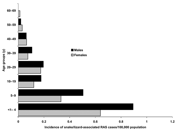 Age and sex distribution in the snake/lizard-associated salmonellosis cases. RAS, reptile-associated salmonellosis.