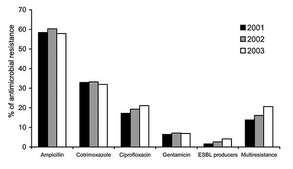Annual evolution of antimicrobial resistance in invasive Escherichia coli isolated by Spanish laboratories participating in European Antimicrobial Resistance Surveillance System, 2001–2003.