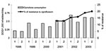 Thumbnail of Evolution of community quinolone consumption and prevalence of resistance to ciprofloxacin in invasive community-acquired Escherichia coli infections (European Antimicrobial Resistance Surveillance System-Spain 2001–2003). DDD, defined daily doses; R, resistance; l, January–June; 2, July–December.