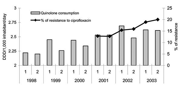 Evolution of community quinolone consumption and prevalence of resistance to ciprofloxacin in invasive community-acquired Escherichia coli infections (European Antimicrobial Resistance Surveillance System-Spain 2001–2003). DDD, defined daily doses; R, resistance; l, January–June; 2, July–December.