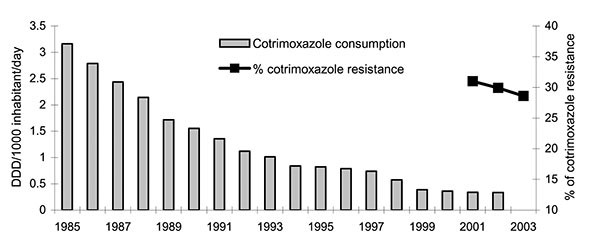 Annual evolution of community cotrimoxazole consumption and prevalence of resistance to cotrimoxazole in invasive community-acquired Escherichia coli infections, European Antimicrobial Resistance Surveillance System, Spain, 2001–2003. DDD, defined daily dose; R, resistance.