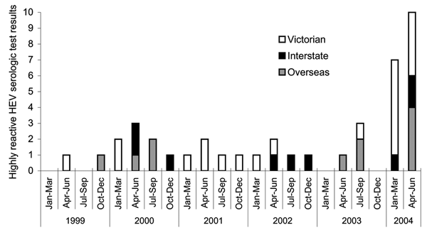 Highly reactive hepatitis E virus (HEV) enzyme-linked immunosorbent assay results at the Victorian Infectious Diseases Reference Laboratory per quarter, January 1, 1999, to June 30, 2004.