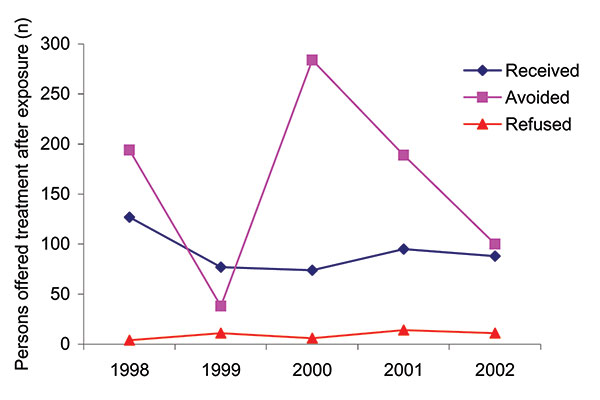 Number of persons who refused, received, or avoided postexposure prophylaxis (PEP) in children's camp bat incidents, New York State, 1998–2002. Treatment status was unknown (not reported to New York State Department of Health) for 117 persons: 9 persons in 1998, 19 persons in 1999, 22 persons in 2000, 33 persons in 2001, and 34 persons in 2002. PEP was avoided because the bats were captured and tested negative for rabies virus.