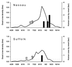 Thumbnail of Dead crow densities (DCD, dead crows per square mile) and number of cases of human West Nile virus (WNV) disease, by week, 2001. Horizontal dashed line indicates DCD = 0.1. F, date that the first bird with confirmed WNV infection was found; R, date that the laboratory result of the first bird with WNV infection was reported.