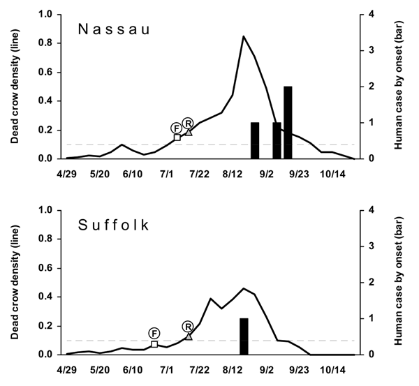 Dead crow densities (DCD, dead crows per square mile) and number of cases of human West Nile virus (WNV) disease, by week, 2001. Horizontal dashed line indicates DCD = 0.1. F, date that the first bird with confirmed WNV infection was found; R, date that the laboratory result of the first bird with WNV infection was reported.