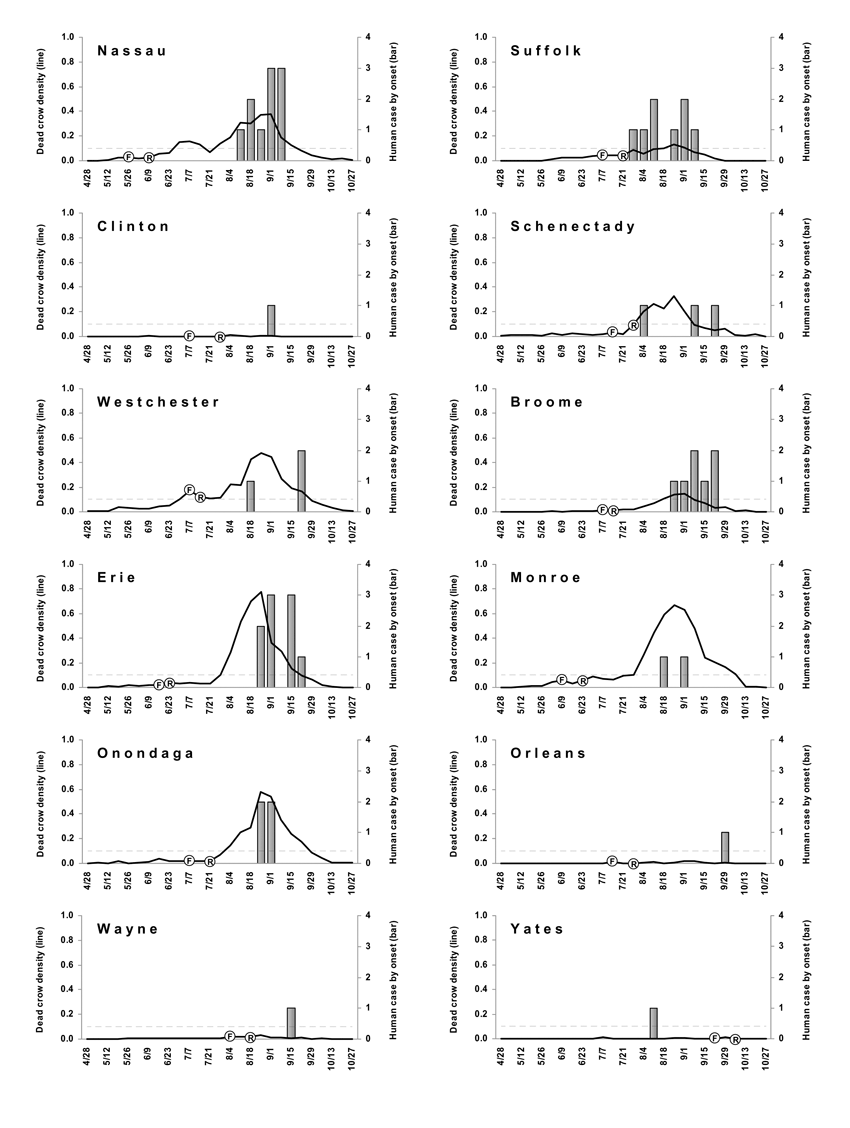 Dead crow densities (DCD, dead crows per square mile) and number of cases of human West Nile virus (WNV) disease, by week, 2002. Horizontal dashed line indicates DCD = 0.1. F, date that the first bird with confirmed WNV infection was found; R, date that the laboratory result of the first bird with WNV infection was reported.