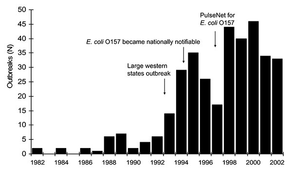 Escherichia coli O157 outbreaks by year, 1982–2002 (n = 350).