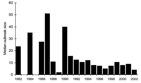 Median size of Escherichia coli O157 outbreaks by year.