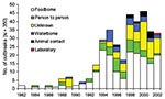 Thumbnail of Transmission routes of Escherichia coli O157 outbreaks by year.