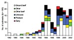 Thumbnail of Vehicles of foodborne Escherichia coli O157 outbreaks by year.