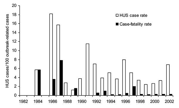Hemolytic uremic syndrome (HUS) and case-fatality rate per 100 outbreak-related illnesses.