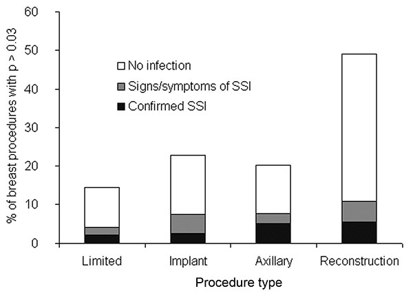 Infectious outcomes among four categories of breast procedure. Each bar represents all procedures with predicted probability of infection &gt;0.03. Shown are 60-day outcomes extrapolated from the rates among procedures with adequate records. Prob, predicted probability of infection; SSI, surgical site infection; limited, reduction mammoplasty, mastopexy without implant, and mastectomy without axillary dissection or reconstruction; implant, breast procedures with an implant; axillary, breast proc