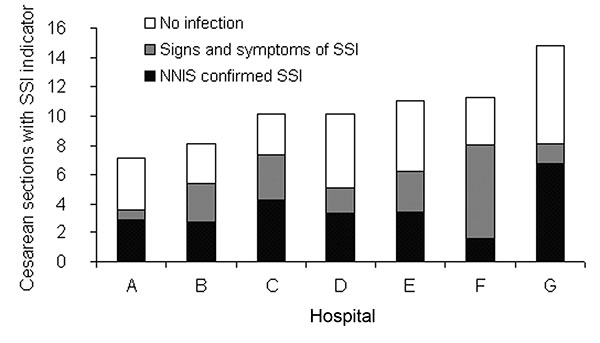 Hospital-specific infectious outcomes among cesarean sections with surgical site infection (SSI) indicators. Each bar represents all deliveries with potential SSI (n = 10–50), with outcomes extrapolated from those for whom adequate records were returned. Below each bar is the odds ratio (95% confidence interval) for a delivery having an SSI indicator at each hospital, adjusted for age, claims system, and 6-month interval. Hospital A (reference), hospital B (OR 1.2 [95% CI 0.7–2.1]), hospital C (